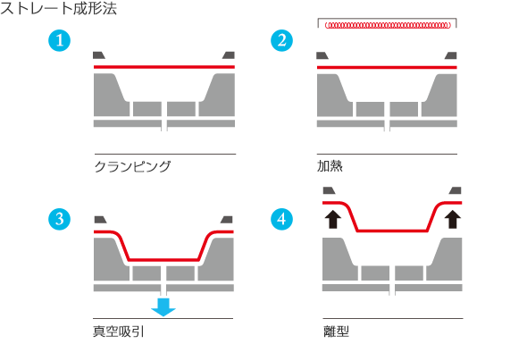 ストレート成形法