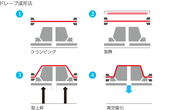 ドレープ成形法