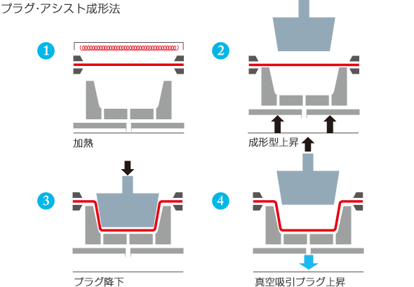 プラグ・アシスト成形法